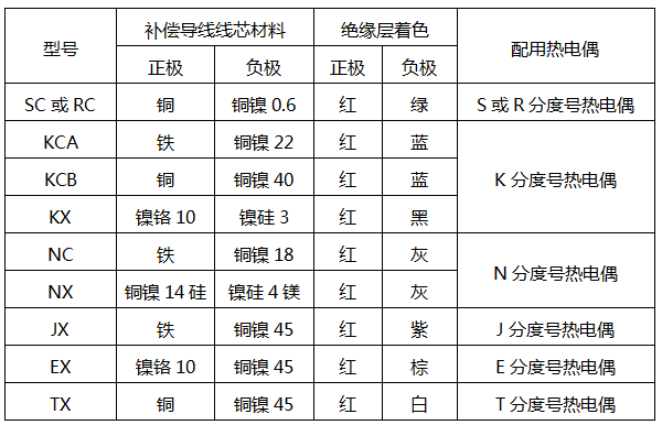 常用補(bǔ)償導(dǎo)線(xiàn)特性表